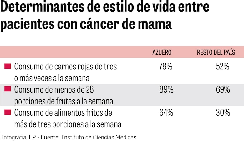 Factores genéticos y de estilo de vida detrás del cáncer de colon en Azuero