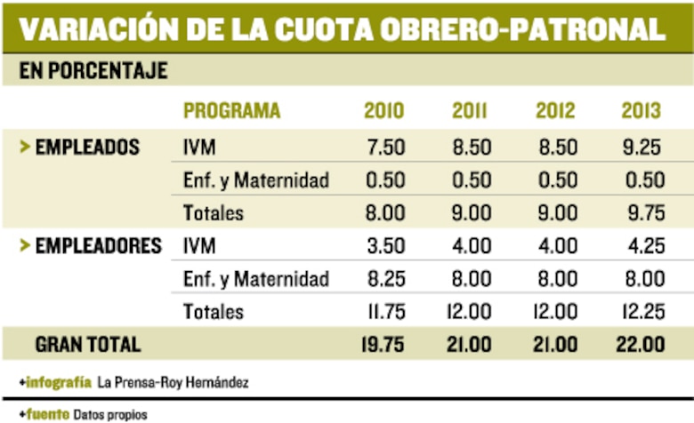 Entra a regir el aumento de la cuota obrero patronal