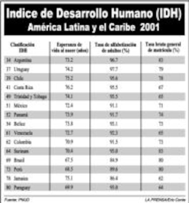 Panamá mide su desarrollo humano