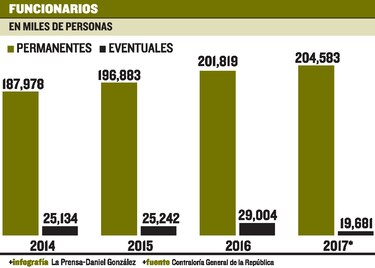 Planilla estatal abulta el gasto