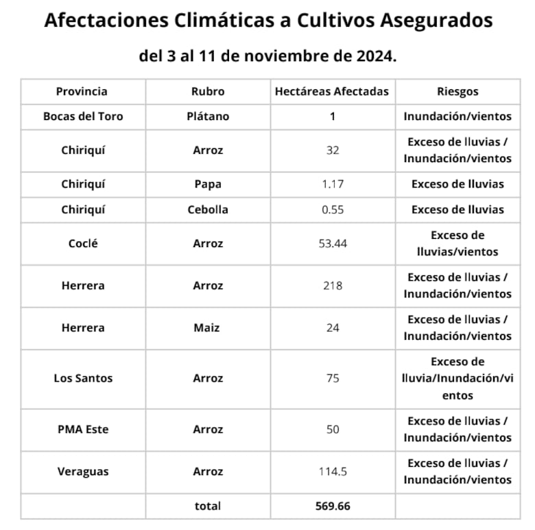 Daños por las lluvias en cultivos agrícolas superan las 8,000 hectáreas en diversos productos