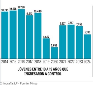 Embarazos adolescentes en la comarca Ngäbe Buglé: 5,540 casos en tres años