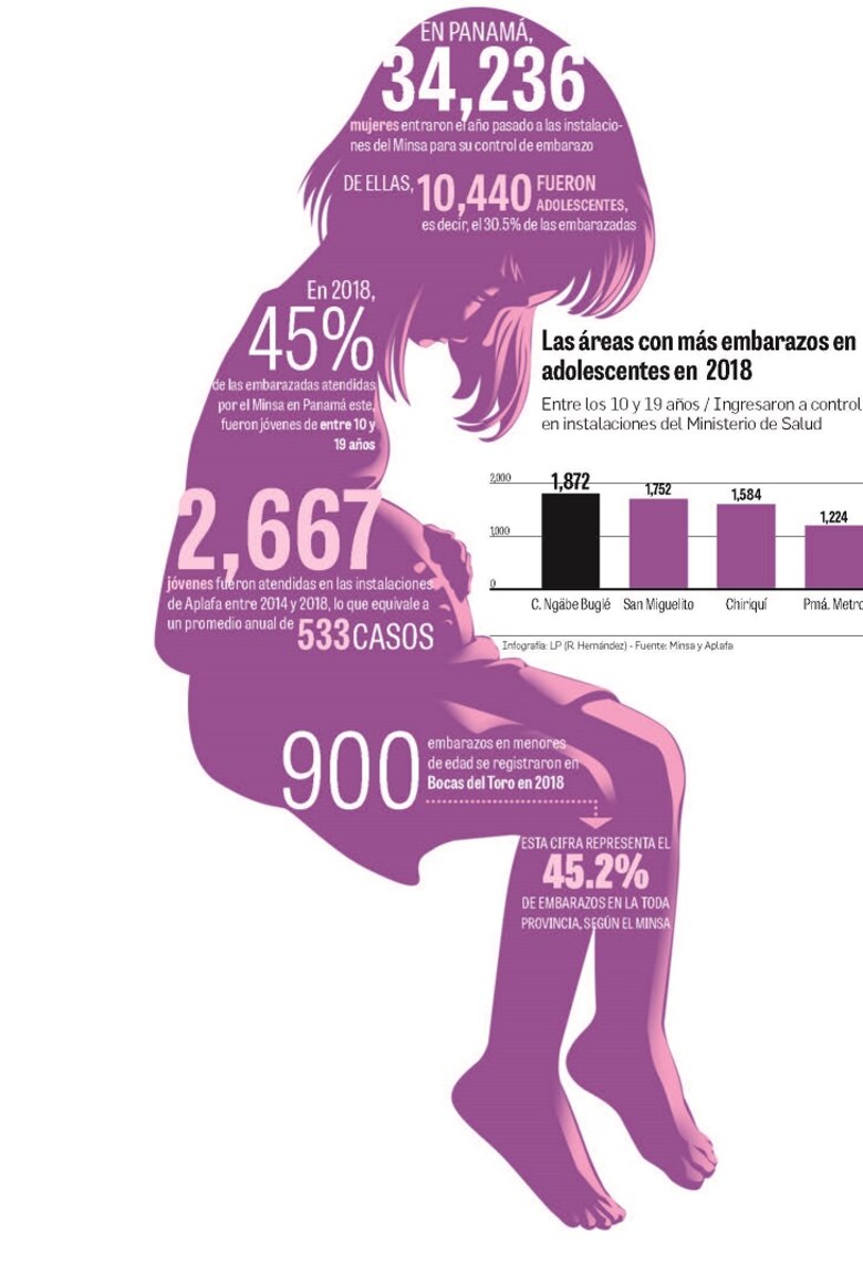 Persiste escalada de embarazos en jóvenes