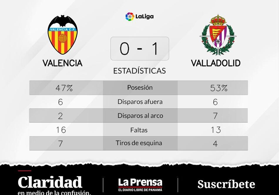 Valladolid da por finalizada una etapa de derrotas y gana 1-0 ante Valencia