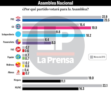 Panorama incierto en las preferencias por los candidatos a diputados de la Asamblea Nacional