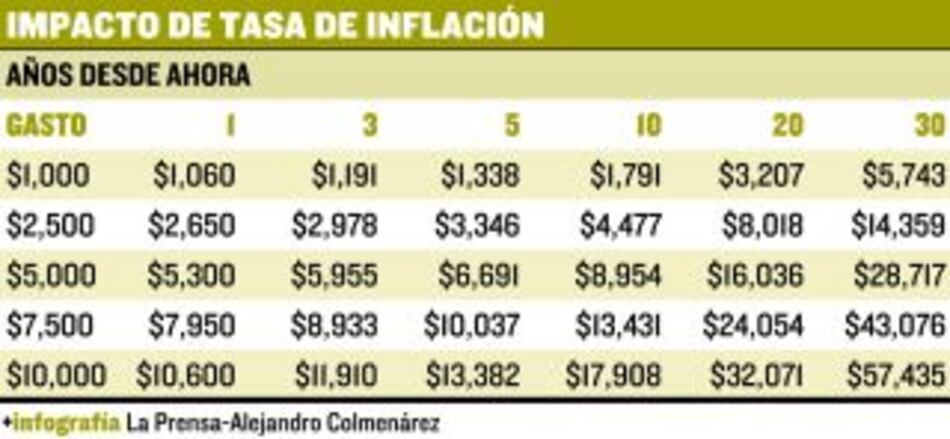 ¿Qué significa vivir con 6% de inflación?
