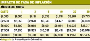 ¿Qué significa vivir con 6% de inflación?