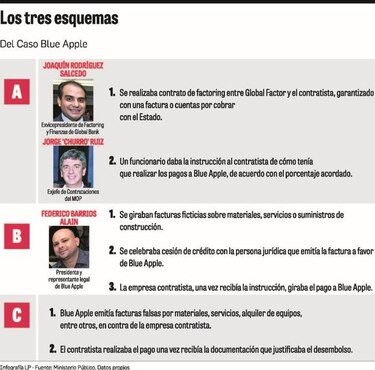 Cuentas bancarias, piezas que armaron el rompecabezas del caso Blue Apple