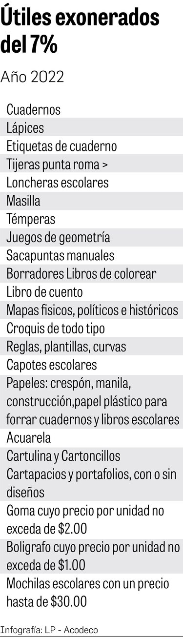 Gasto escolar marca presupuesto familiar