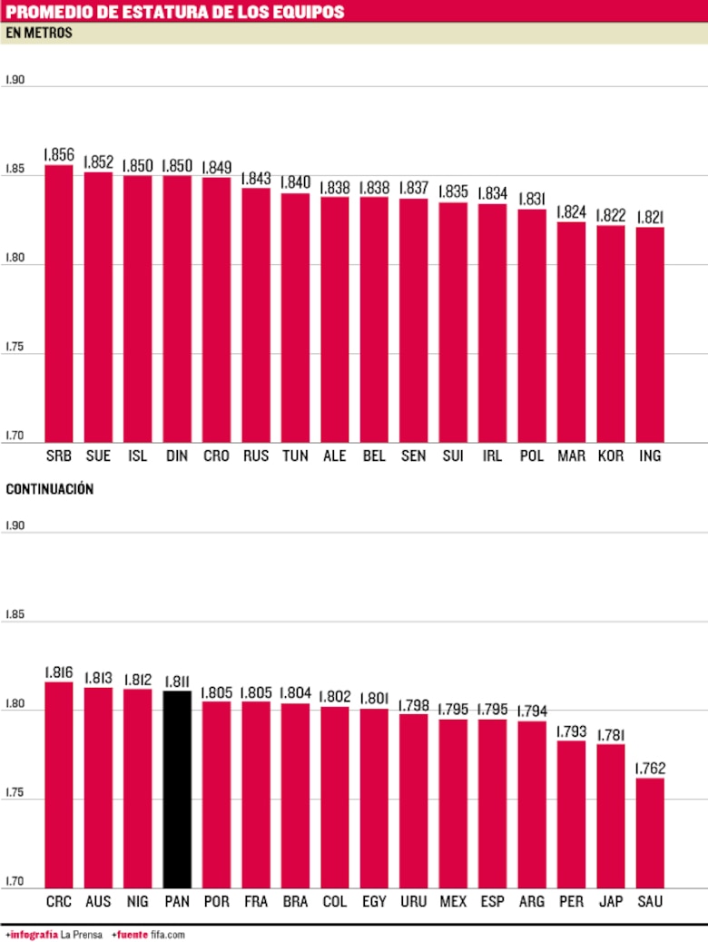Panamá, el equipo con el promedio de edad más alto para el Mundial