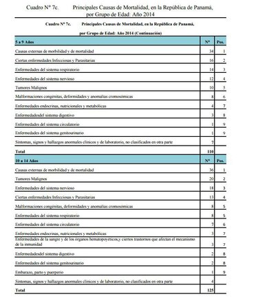 ¿De qué mueren las personas en Panamá?; publican las razones principales del 2014