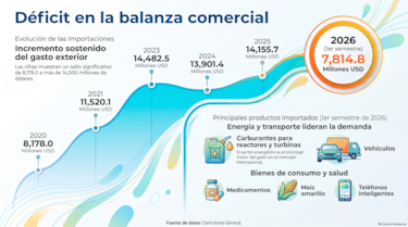 Exportaciones panameñas superan los $534 millones en seis meses, pese a un complejo escenario internacional