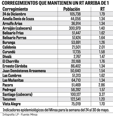 Salud aprieta ante aumento de casos