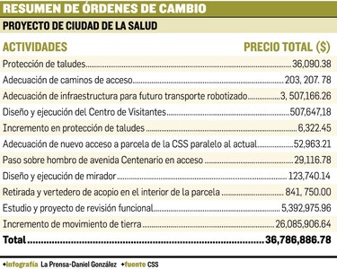 Costo de obra sube a $554.2 millones