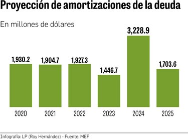 MEF debe pagar vencimientos por $12,141 millones hasta 2025
