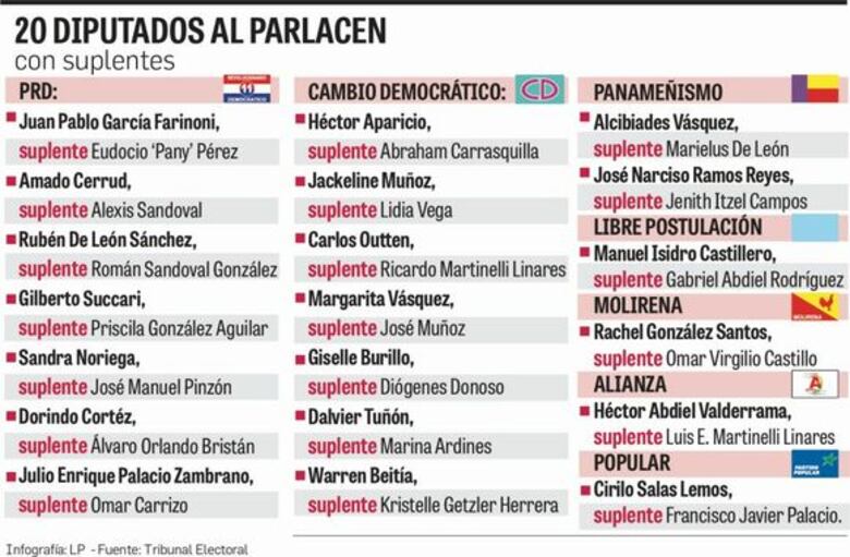 Hijos de Martinelli deben tomar posesión en persona ante Parlacen