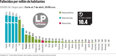 Panamá: la mayor tasa de fallecidos del Covid-19 en América Latina. ¿Por qué?