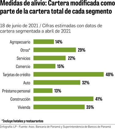 95,391 préstamos de viviendas siguen bajo medidas de alivio