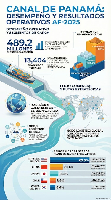 Tensión en Medio Oriente no altera por ahora el paso por el Canal de Panamá
