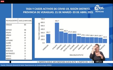 Chiriquí registra la mayor cantidad de casos activos de la Covid-19