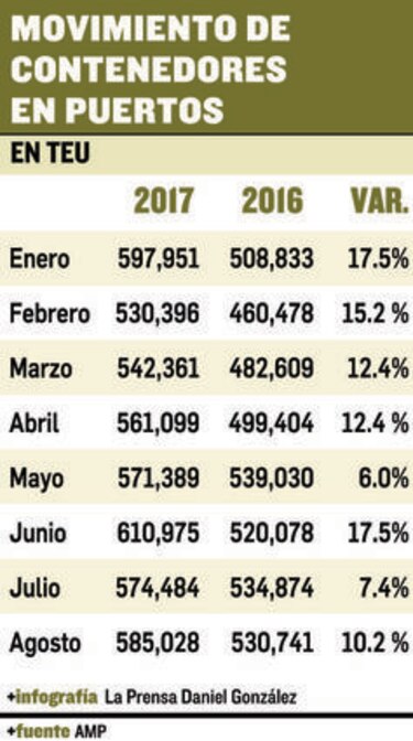 Puertos registran crecimiento de 12.2%