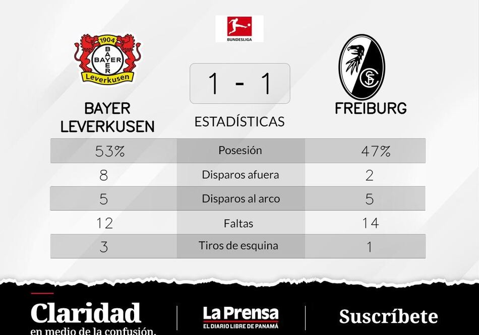 Azmoun recupera puntos para Bayer Leverkusen tras el empate contra SC Freiburg