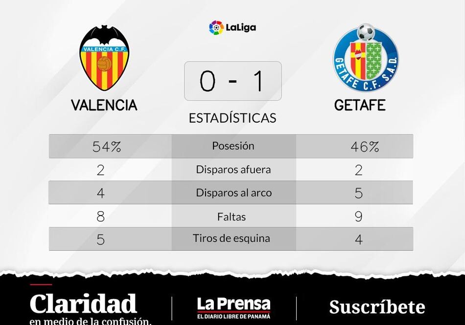 Valencia pierde ante Getafe