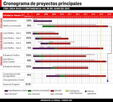 Ampliación del Canal llega a 91% de avance