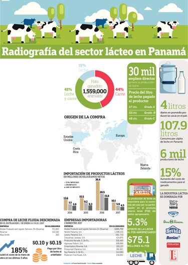 Radiografía del sector lácteo en Panamá