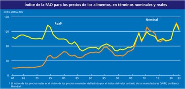 Caen los precios internacionales de los alimentos pero sigue la presión en países importadores