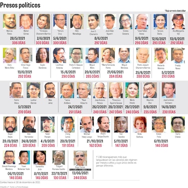 ONU investigará violaciones a los derechos humanos del régimen de Daniel Ortega