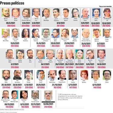 ONU investigará violaciones a los derechos humanos del régimen de Daniel Ortega