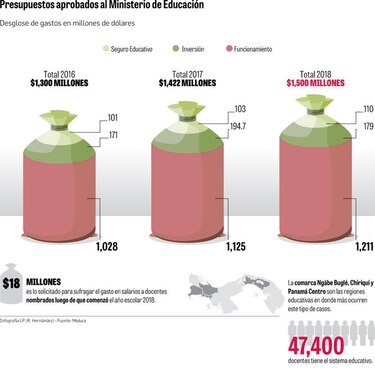 Meduca requiere $18 millones para nuevos pagos a docentes
