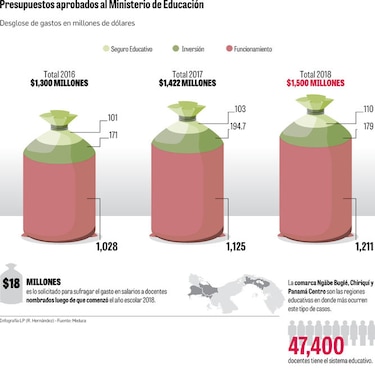 Meduca requiere $18 millones para nuevos pagos a docentes