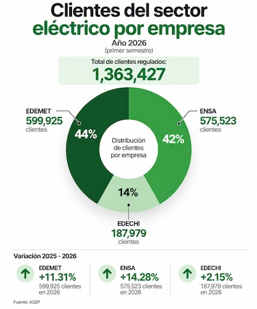 ASEP revela cronograma para la licitación de las concesiones de distribución eléctrica