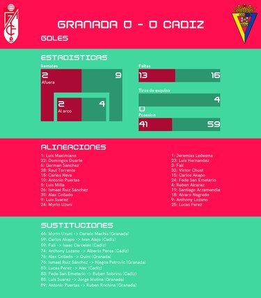 Granada empata y corta racha de derrotas