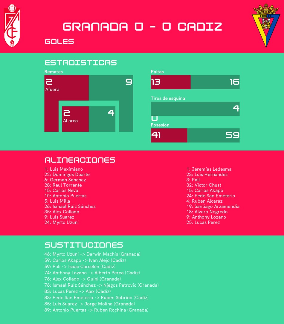 Granada empata y corta racha de derrotas