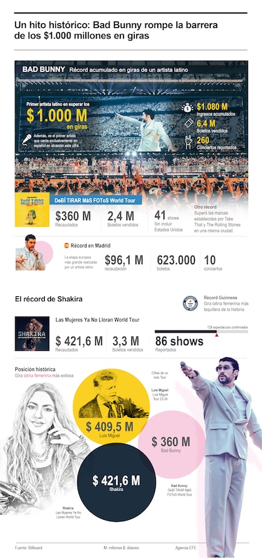 Bad Bunny, primer artista latino en recaudar 1,000 millones de dólares en giras