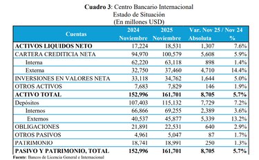 Créditos al comercio, hipotecas y consumo personal dinamizan el sector bancario panameño