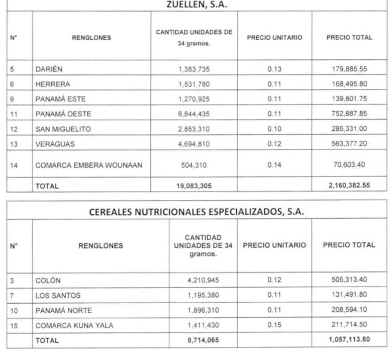 Meduca adjudica la galleta nutricional