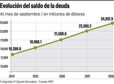 Deuda sube a $24,937 millones