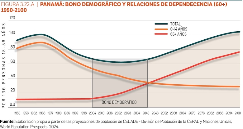 UNFPA advierte: el país tiene hasta 2038 para aprovechar su bono demográfico