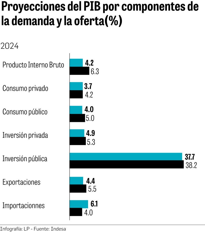 Se debilita el consumo mientras suben las compras financiadas