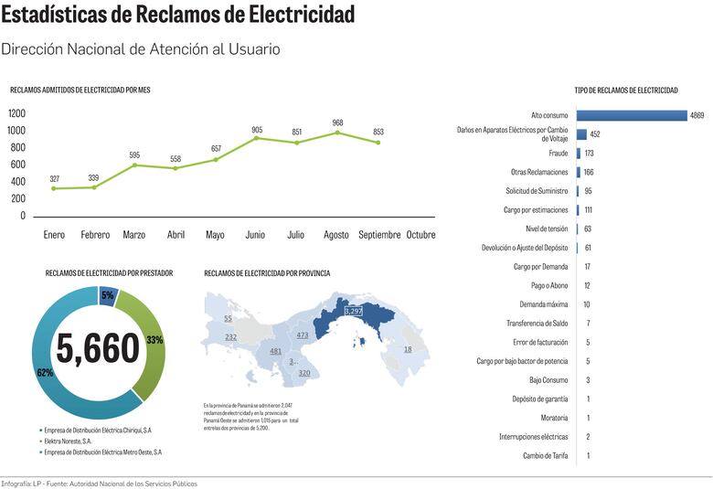 La ASEP registra 6,054 reclamos por irregularidades en el servicio eléctrico
