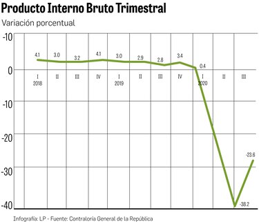 PIB acumula caída de 20.4% por pandemia
