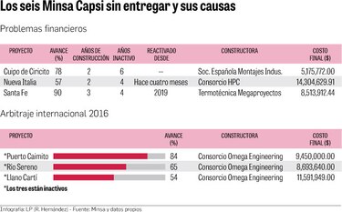 Minsa-Capsi, obras paralizadas por años