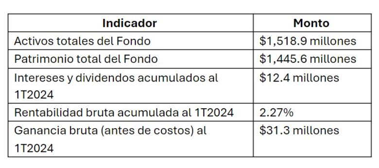 Califican como un ‘exabrupto financiero’ utilizar deuda para hacer aportes al FAP