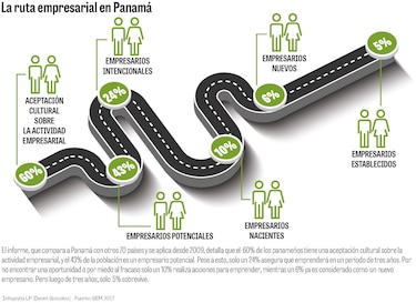 Emprendedores con poca creatividad