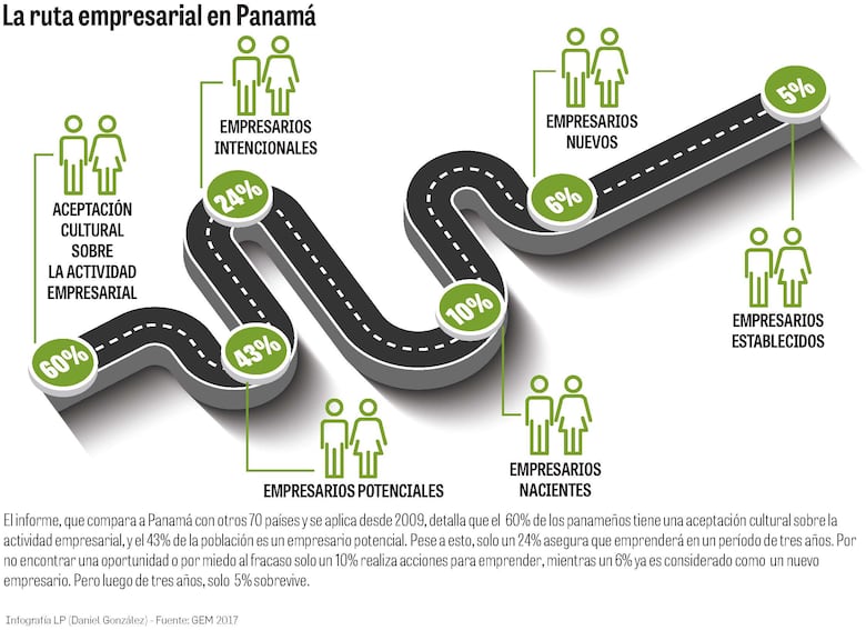 Emprendedores con poca creatividad