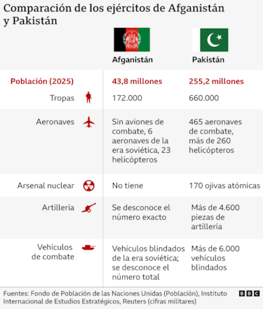 5 claves para entender la ‘guerra abierta’ entre Pakistán y Afganistán (y qué tiene que ver con ella el Talibán)
